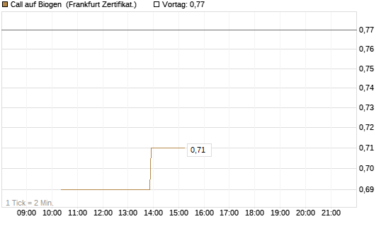 Call auf Biogen [Vontobel] Chart