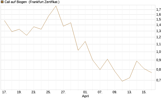 Call auf Biogen [Vontobel] Chart