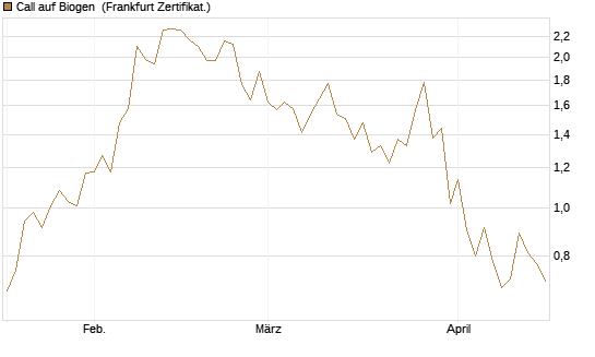 Call auf Biogen [Vontobel] Chart