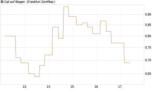 Call auf Biogen [Vontobel] Chart