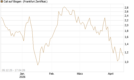 Call auf Biogen [Vontobel] Chart