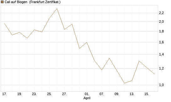 Call auf Biogen [Vontobel] Chart
