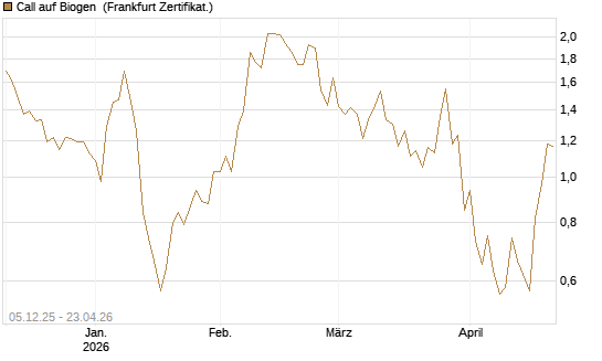 Call auf Biogen [Vontobel] Chart