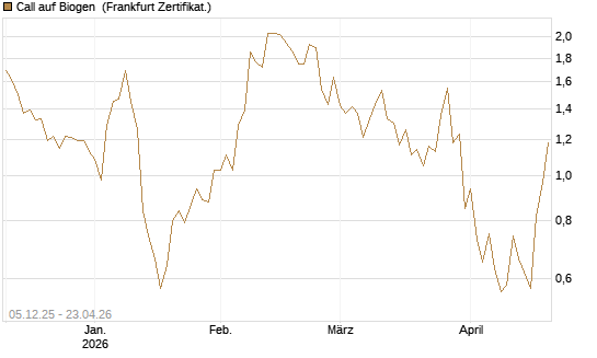 Call auf Biogen [Vontobel] Chart