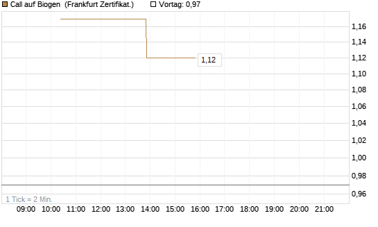 Call auf Biogen [Vontobel] Chart