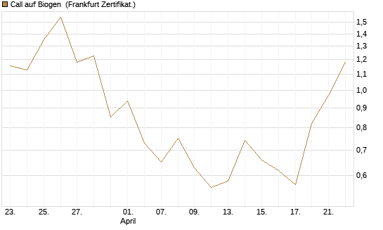 Call auf Biogen [Vontobel] Chart