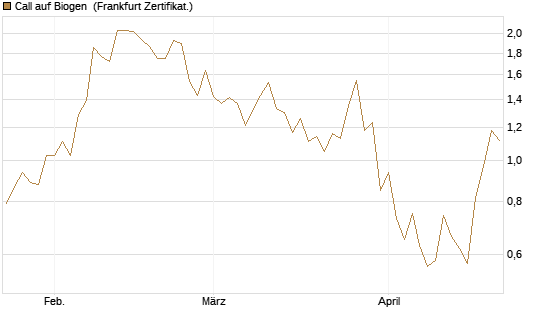 Call auf Biogen [Vontobel] Chart