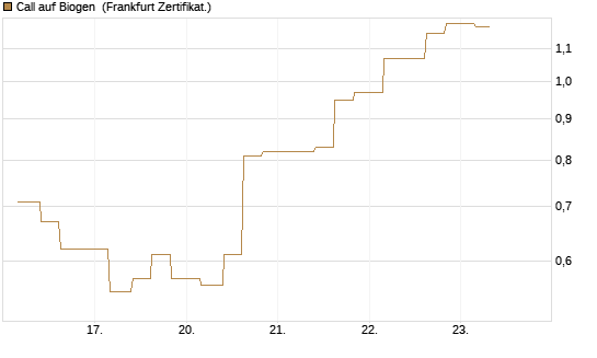 Call auf Biogen [Vontobel] Chart