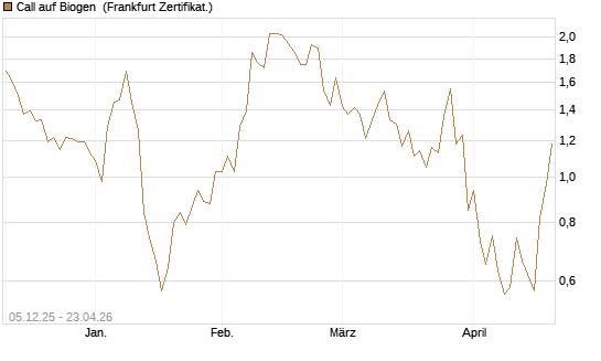 Call auf Biogen [Vontobel] Chart