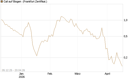 Call auf Biogen [Vontobel] Chart
