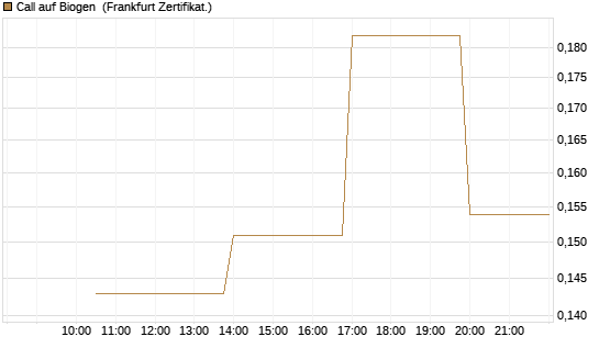 Call auf Biogen [Vontobel] Chart