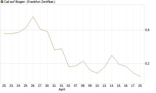 Call auf Biogen [Vontobel] Chart