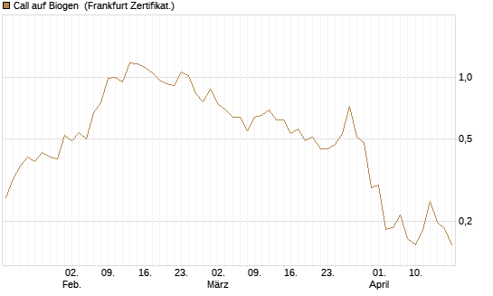 Call auf Biogen [Vontobel] Chart