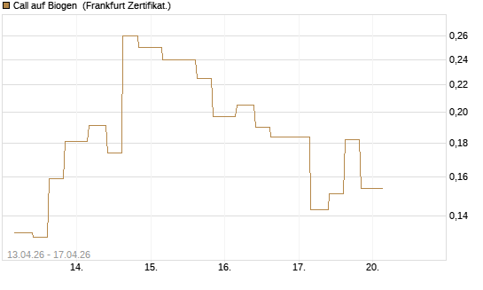 Call auf Biogen [Vontobel] Chart