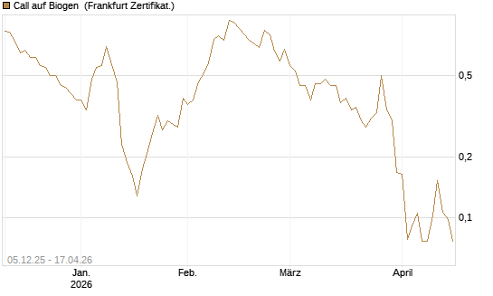 Call auf Biogen [Vontobel] Chart