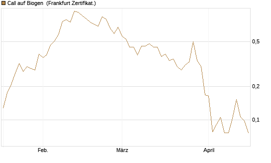 Call auf Biogen [Vontobel] Chart