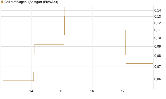 Call auf Biogen [Vontobel] Chart