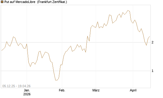 Put auf MercadoLibre [Vontobel] Chart