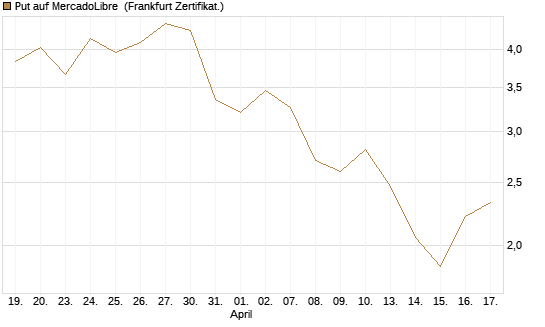 Put auf MercadoLibre [Vontobel] Chart