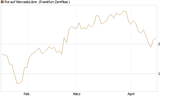 Put auf MercadoLibre [Vontobel] Chart