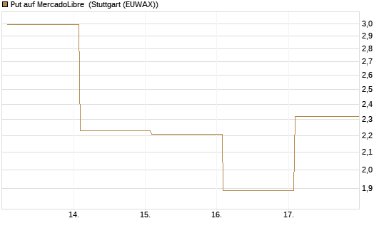 Put auf MercadoLibre [Vontobel] Chart