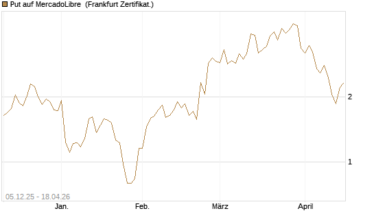 Put auf MercadoLibre [Vontobel] Chart