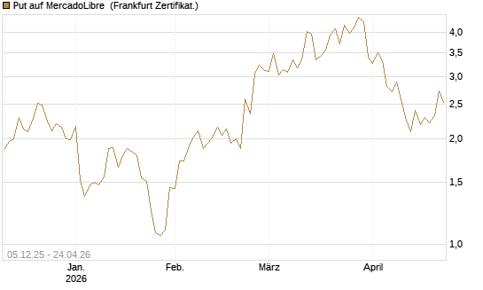 Put auf MercadoLibre [Vontobel] Chart