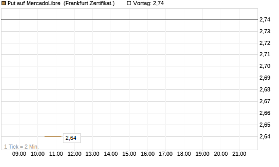 Put auf MercadoLibre [Vontobel] Chart