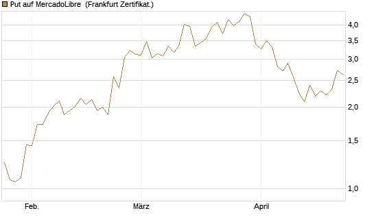 Put auf MercadoLibre [Vontobel] Chart