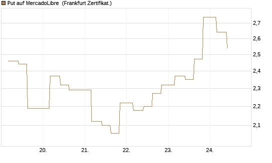 Put auf MercadoLibre [Vontobel] Chart