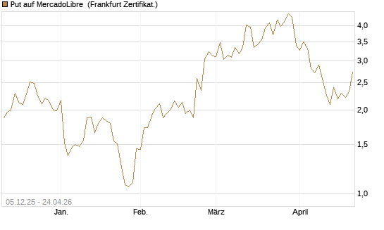 Put auf MercadoLibre [Vontobel] Chart
