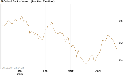 Call auf Bank of America [Vontobel] Chart