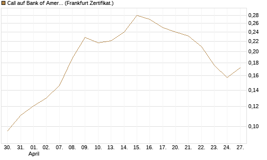 Call auf Bank of America [Vontobel] Chart
