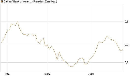 Call auf Bank of America [Vontobel] Chart