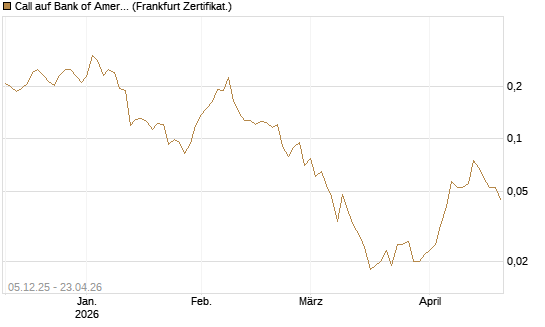 Call auf Bank of America [Vontobel] Chart