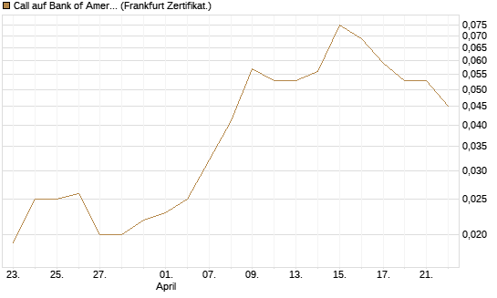 Call auf Bank of America [Vontobel] Chart