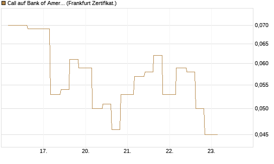 Call auf Bank of America [Vontobel] Chart