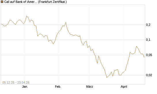 Call auf Bank of America [Vontobel] Chart