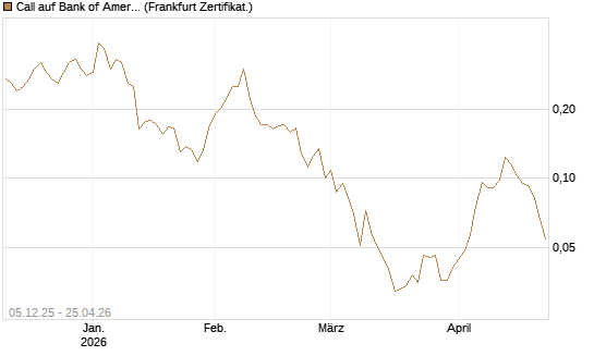 Call auf Bank of America [Vontobel] Chart