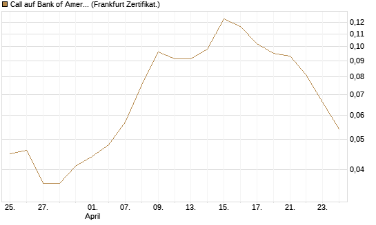 Call auf Bank of America [Vontobel] Chart