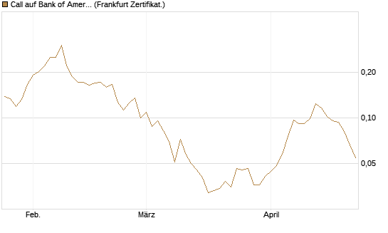 Call auf Bank of America [Vontobel] Chart