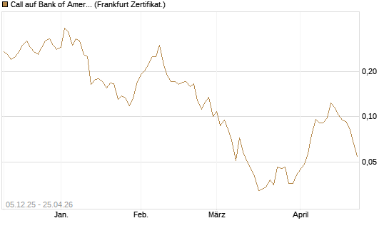 Call auf Bank of America [Vontobel] Chart