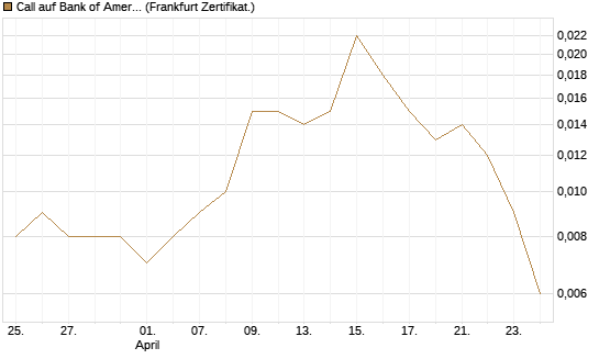 Call auf Bank of America [Vontobel] Chart