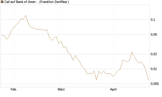 Call auf Bank of America [Vontobel] Chart