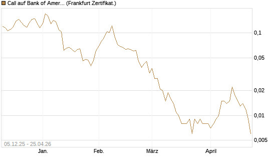 Call auf Bank of America [Vontobel] Chart