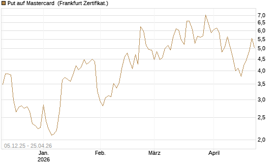 Put auf Mastercard [Vontobel] Chart