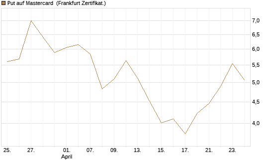 Put auf Mastercard [Vontobel] Chart