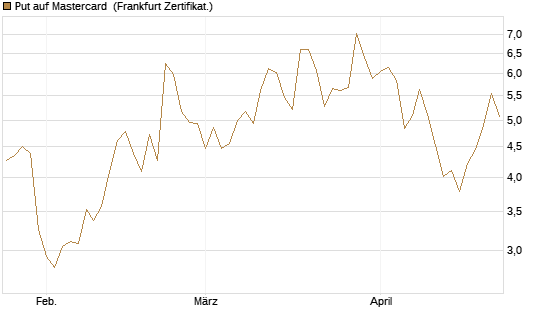 Put auf Mastercard [Vontobel] Chart