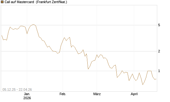 Call auf Mastercard [Vontobel] Chart