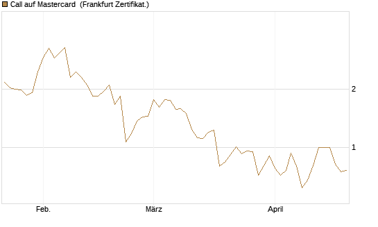 Call auf Mastercard [Vontobel] Chart